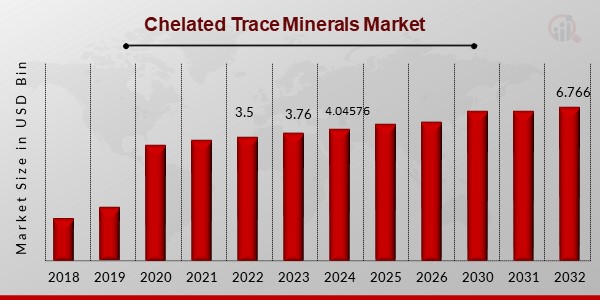 Chelated Trace Minerals Market1