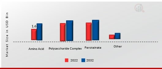 Chelated Trace Minerals Market, by Chelating Agents, 2022 & 2032