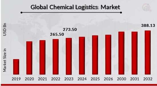 Chemical Logistics Market Overview