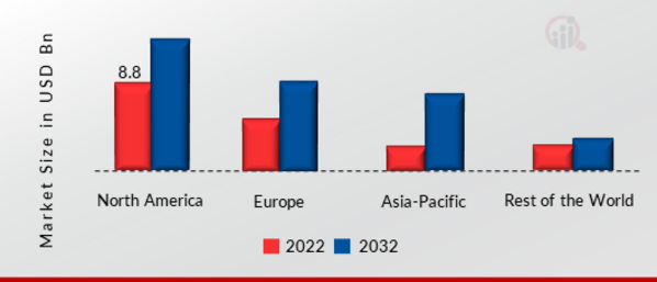 Chemical Sensors Market SHARE BY REGION 2022