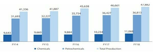Chemicals and petrochemicals consumption in India