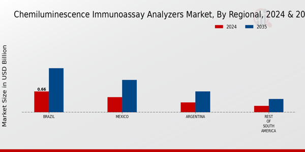 Chemiluminescence Immunoassay Analyzers Market Regional Insights