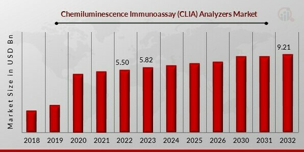 Chemiluminescence Immunoassay (CLIA) Analyzers Market