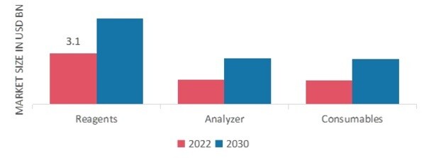 Chemiluminescence Immunoassay (CLIA) Analyzers Market, by Product, 2022 & 2030