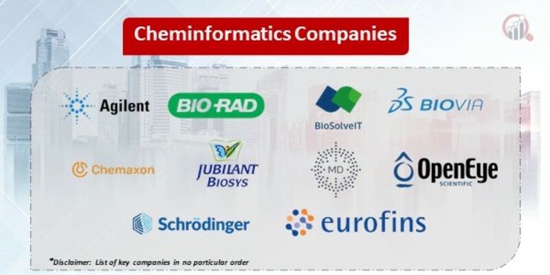 Cheminformatics Key Companies