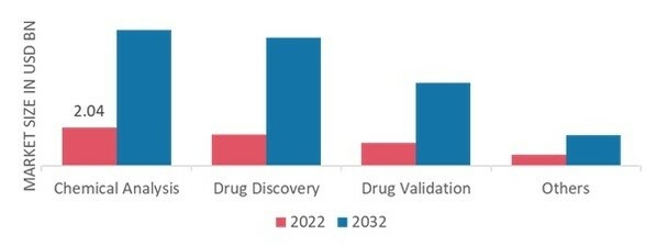 Cheminformatics Market, by Application, 2022 & 2032