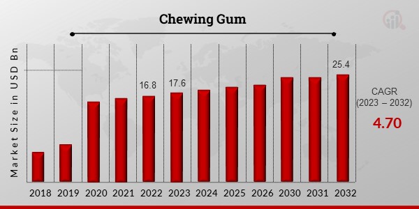 Chewing Gum Market Overviews