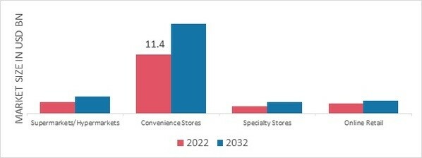 Chewing Gum Market, by Distribution Channel, 2022 & 2032