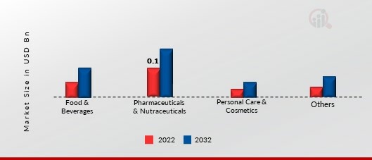 Chia Seeds Market, by Application