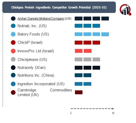 Chickpea Protein Ingredients Company