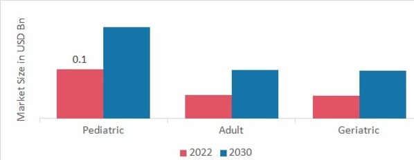 Chikungunya Vaccine Market, by Age Group, 2022 & 2030