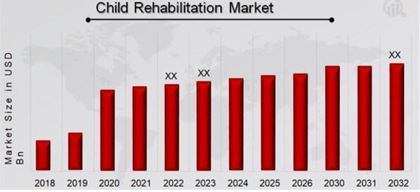 Child Rehabilitation Market Overview