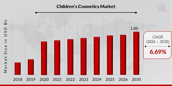 Children’s Cosmetics Market Overview