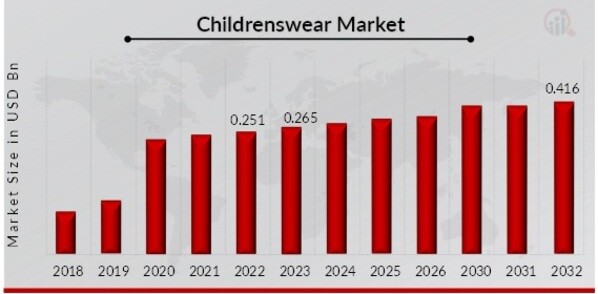 Childrenswear Market