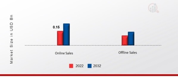 Childrenswear Market, by Sales Channels, 2022 & 2032 (USD Billion)