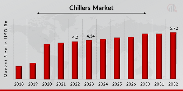 Chillers Market Overview