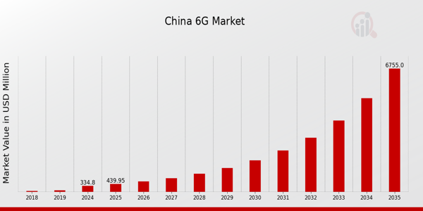 China 6G Market size