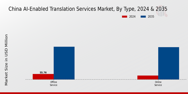 China AI-Enabled Translation Services Market Type Insights