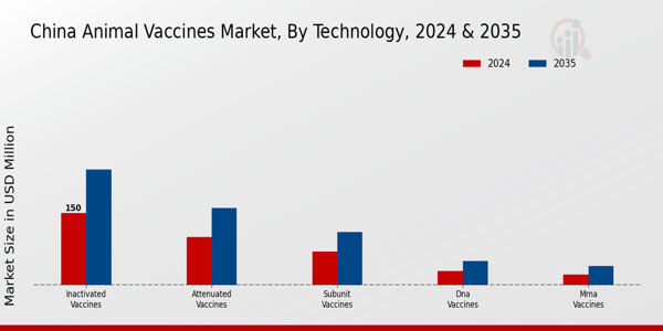 Animal Vaccines Market Technology Insights