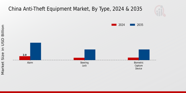 Anti-Theft Equipment Market Type Insights