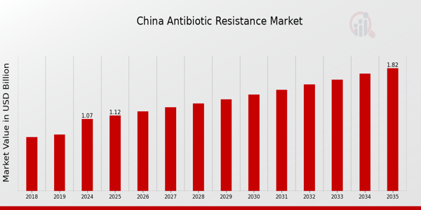 China Antibiotic Resistance Market size