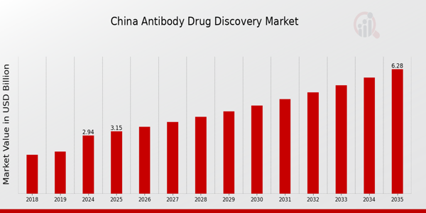 China Antibody Drug Discovery Market size