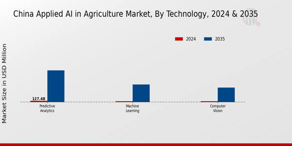 China Applied Ai In Agriculture Market Segment
