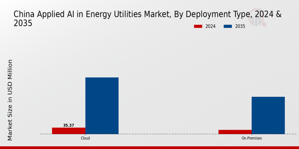 China Applied AI in Energy Utilities Market Deployment Type Insights