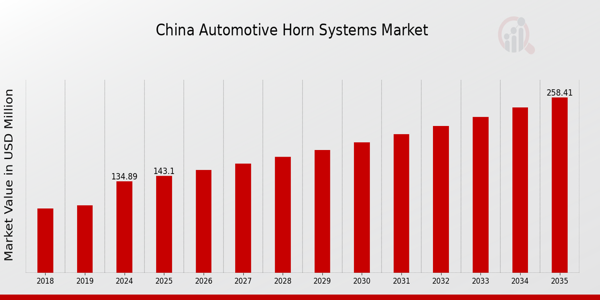China Automotive Horn Systems Market size