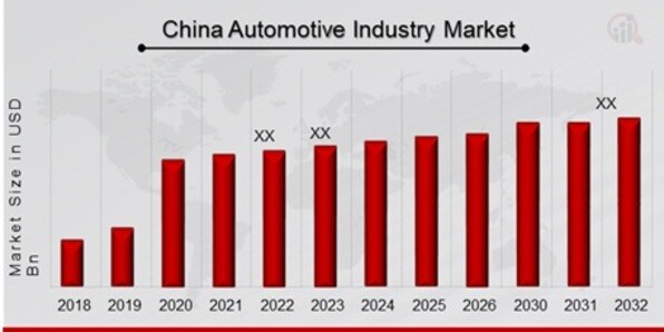China Automotive Industry Market Overview