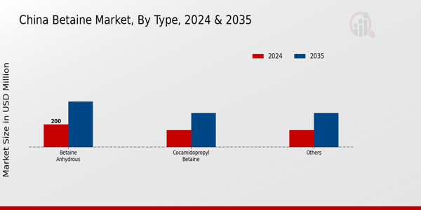 China Betaine Market Type Insights