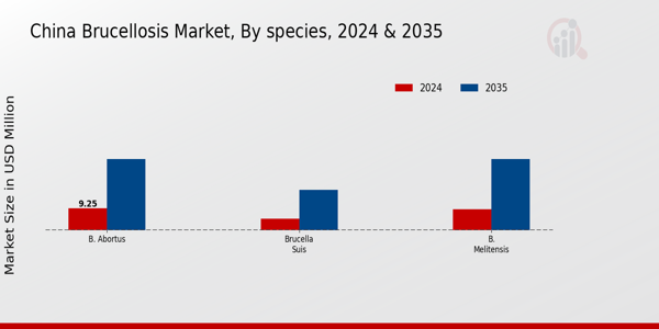 Brucellosis Market species Insights