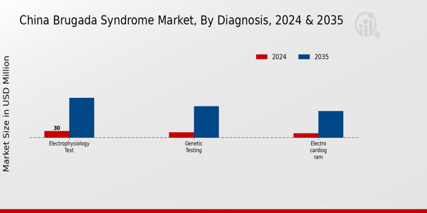 Brugada Syndrome Market Diagnosis Insights