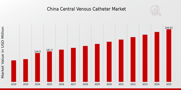 China Central Venous Catheter Market size