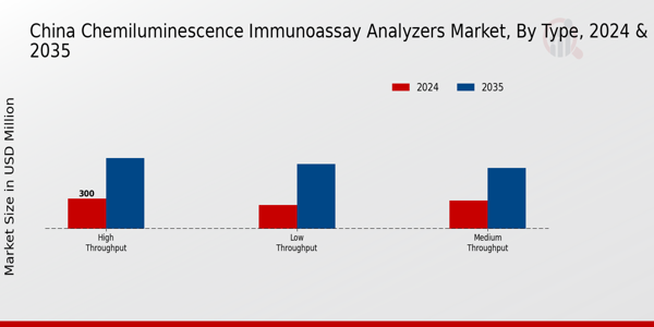 China Chemiluminescence Immunoassay Analyzers Market Segment
