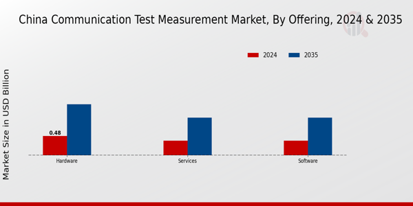 China Communication Test Measurement Market Segment
