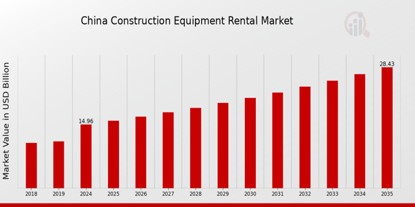 China Construction Equipment Rental Market size