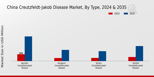 China Creutzfeldt Jakob Disease Market Segment