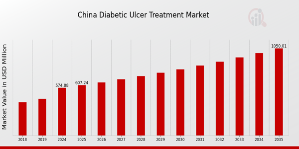 China Diabetic Ulcer Treatment Market size