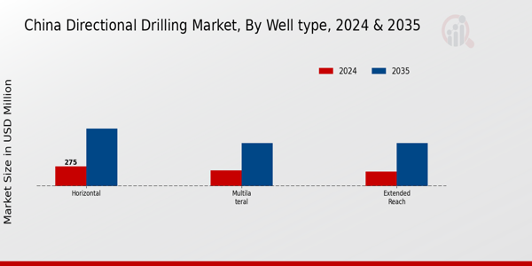China Directional Drilling Market Segment