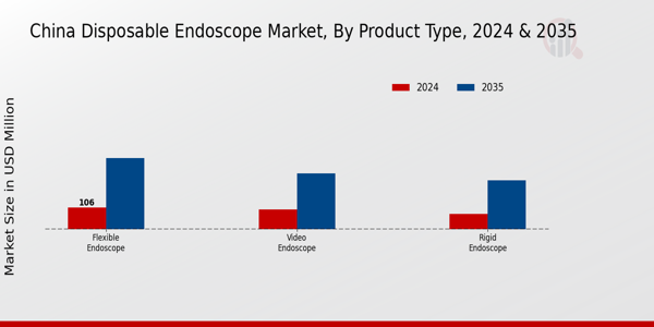 Disposable Endoscope Market Product Type Insights