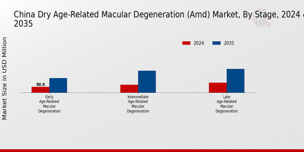 China Dry Age Related Macular Degeneration Amd Market Segment