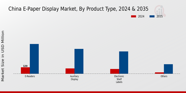 E-Paper Display Market Product Type Insights