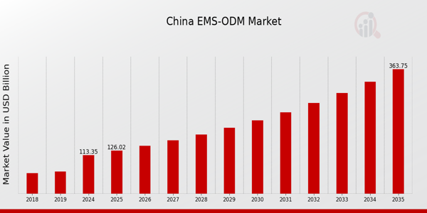 China EMS-ODM Market Overview