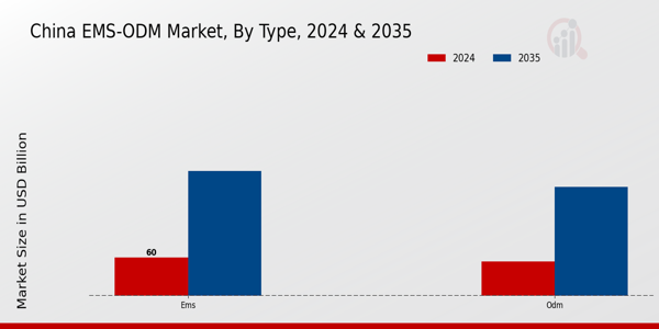 EMS-ODM Market Type Insights