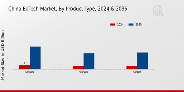 EdTech Market Product Type Insights