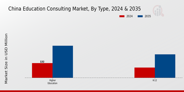 Education Consulting Market Type Insights