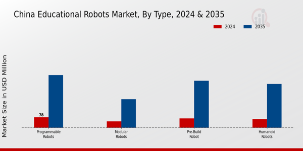 Educational Robots Market Type Insights
