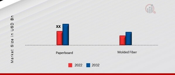 China Egg Tray Packaging Market, by Paper Packaging, 2022 & 2032