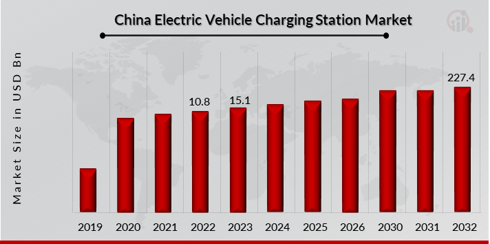 China Electric Vehicle Charging Station Market Overview